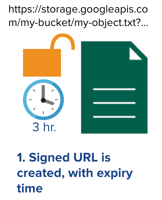 Illustration showing a file icon, a padlock, a clock marked “3 hr.,” and a URL with query parameters, representing that a signed URL is created with an expiration time.