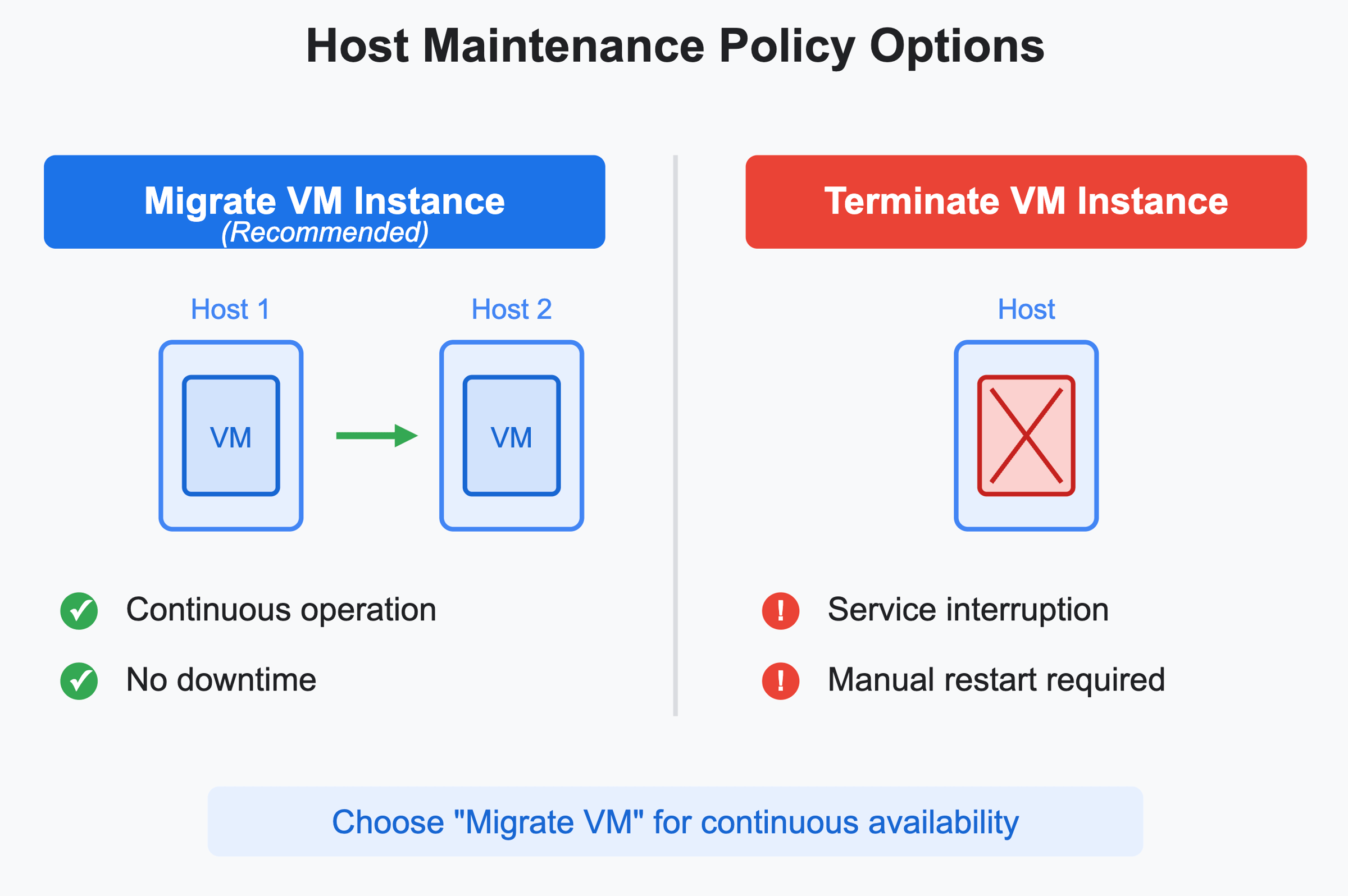 Diagram comparing Host Maintenance Policy Options: 'Migrate VM Instance' showing a VM moving to a new host, ensuring continuous operation and no downtime, versus 'Terminate VM Instance' showing a VM crossed out, resulting in service interruption and manual restart.