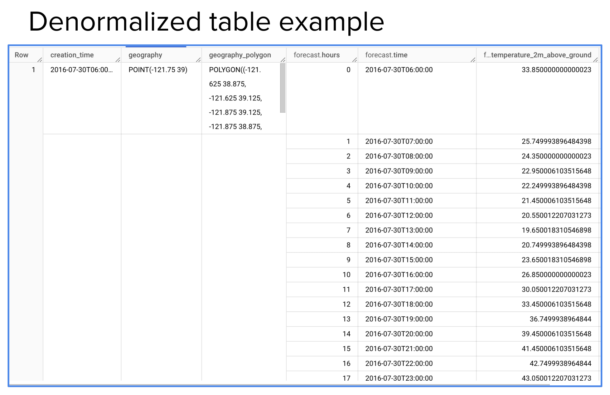 Slide titled "Denormalized table example" showing a denormalized public weather dataset from NOAA in BigQuery. Each row represents a geographic point with nested forecast data, including hourly forecast times and temperatures at 2 meters above ground. Columns include creation_time, geography, forecast.hours, forecast.time, and forecasted temperature values. The nested structure illustrates how multiple forecast records are stored within a single row, eliminating the need for joins and improving query efficiency.