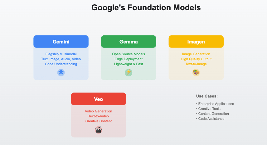 Overview of Google’s foundation models—Gemini, Gemma, Imagen, and Veo—highlighting their modalities and use cases like content generation and code assistance.
