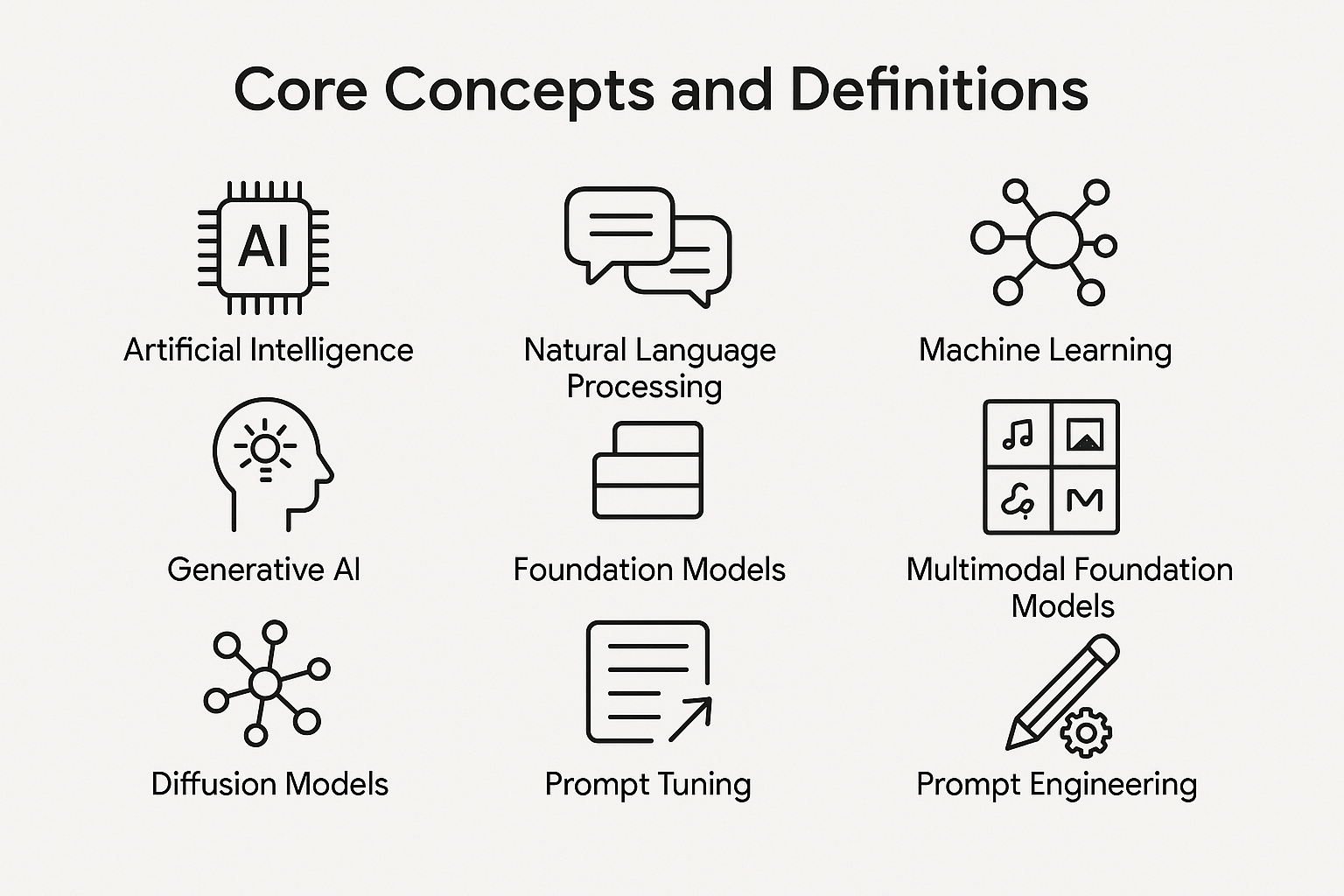 Grid of icons representing core concepts that will be tested on the Generative AI Leader exam, including artificial intelligence, machine learning, natural language processing, foundation models, and prompt engineering.