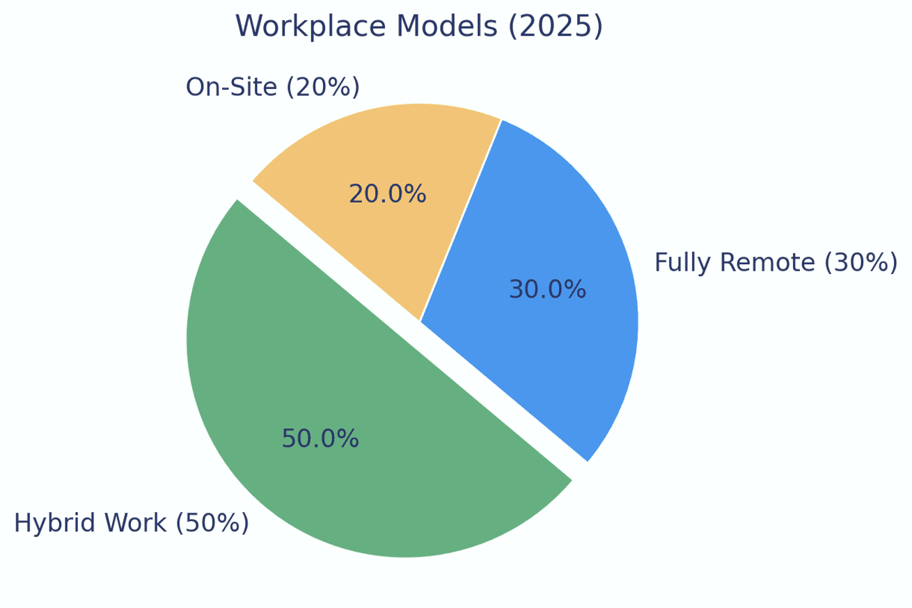 Pie chart showing workplace models for 2025: Hybrid Work 50%, Fully Remote 30%, On-Site 20%.