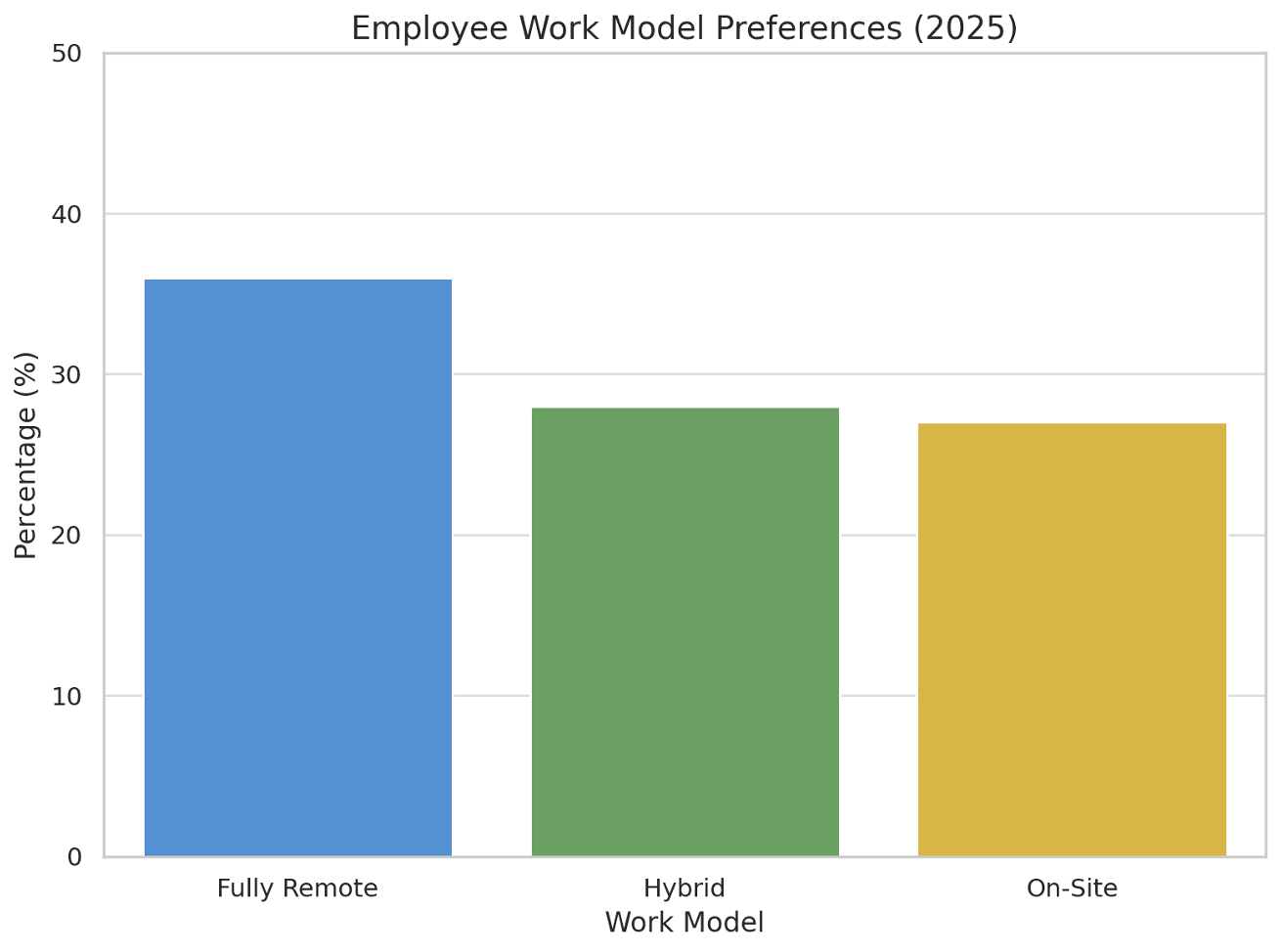Bar chart showing employee work model preferences for 2025: Fully Remote 35%, Hybrid 28%, On-Site 27%.