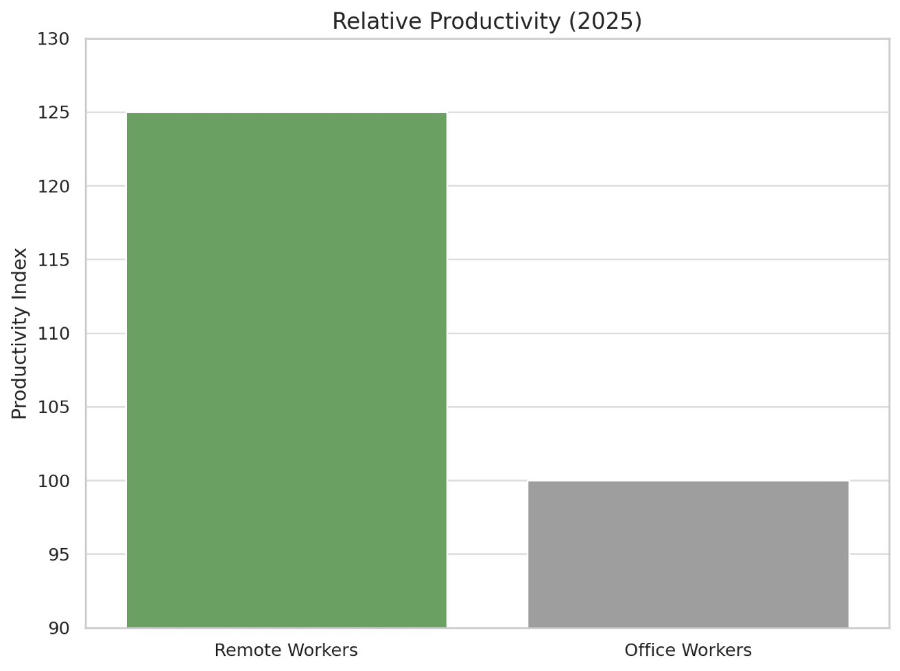 Bar chart showing relative productivity in 2025 with remote workers at 125 and office workers at 100 on the productivity index.