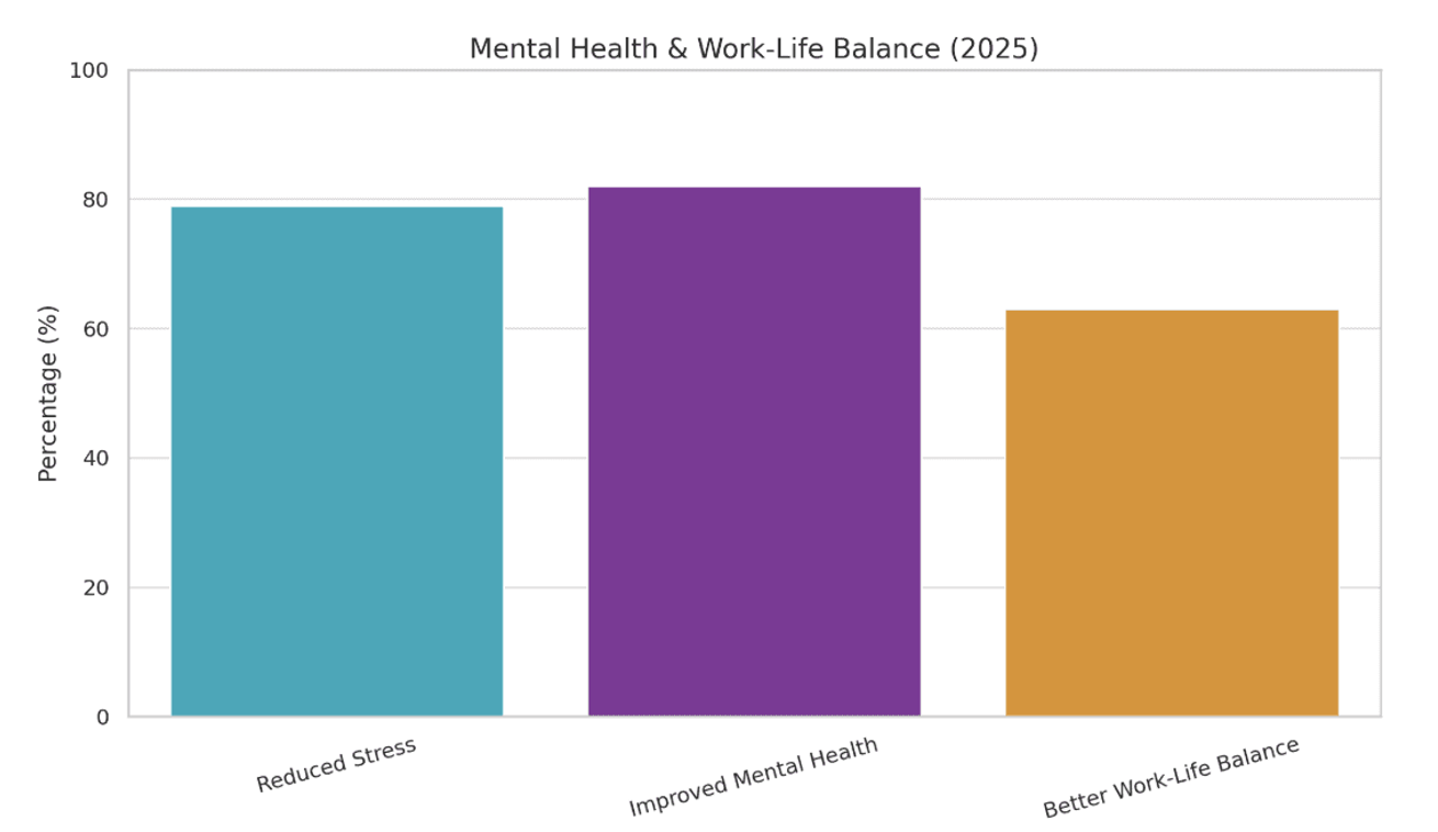 Bar chart showing Mental Health & Work-Life Balance in 2025 with 78% for Reduced Stress, 82% for Improved Mental Health, and 63% for Better Work-Life Balance.