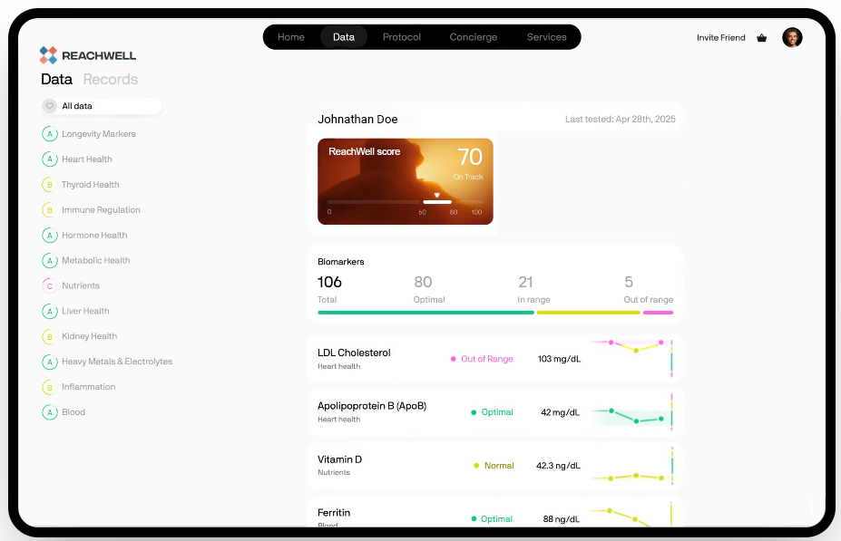 Health dashboard displaying Johnathan Doe's ReachWell score as 70 with biomarker data including LDL Cholesterol out of range, Apolipoprotein B optimal, Vitamin D normal, and Ferritin optimal levels.