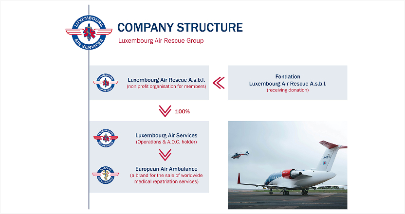 Organizational chart of Luxembourg Air Rescue Group showing its structure from Luxembourg Air Rescue A.s.b.l. to Luxembourg Air Services and European Air Ambulance, alongside a photo of an air ambulance plane and helicopter in the sky.