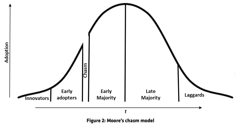 Moore’s chasm model showing a bell curve of technology adoption stages: Innovators, Early adopters, a Chasm, Early Majority, Late Majority, and Laggards over time.