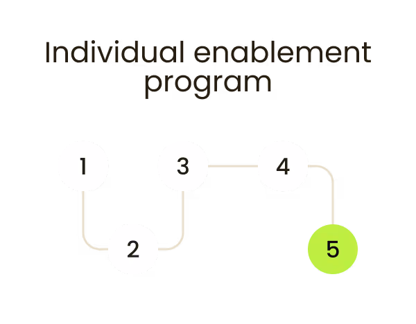 Diagramm mit fünf nummerierten Kreisen, die eine individuelle Lernreise darstellen, verbunden durch Linien, der fünfte Kreis ist grün hervorgehoben.