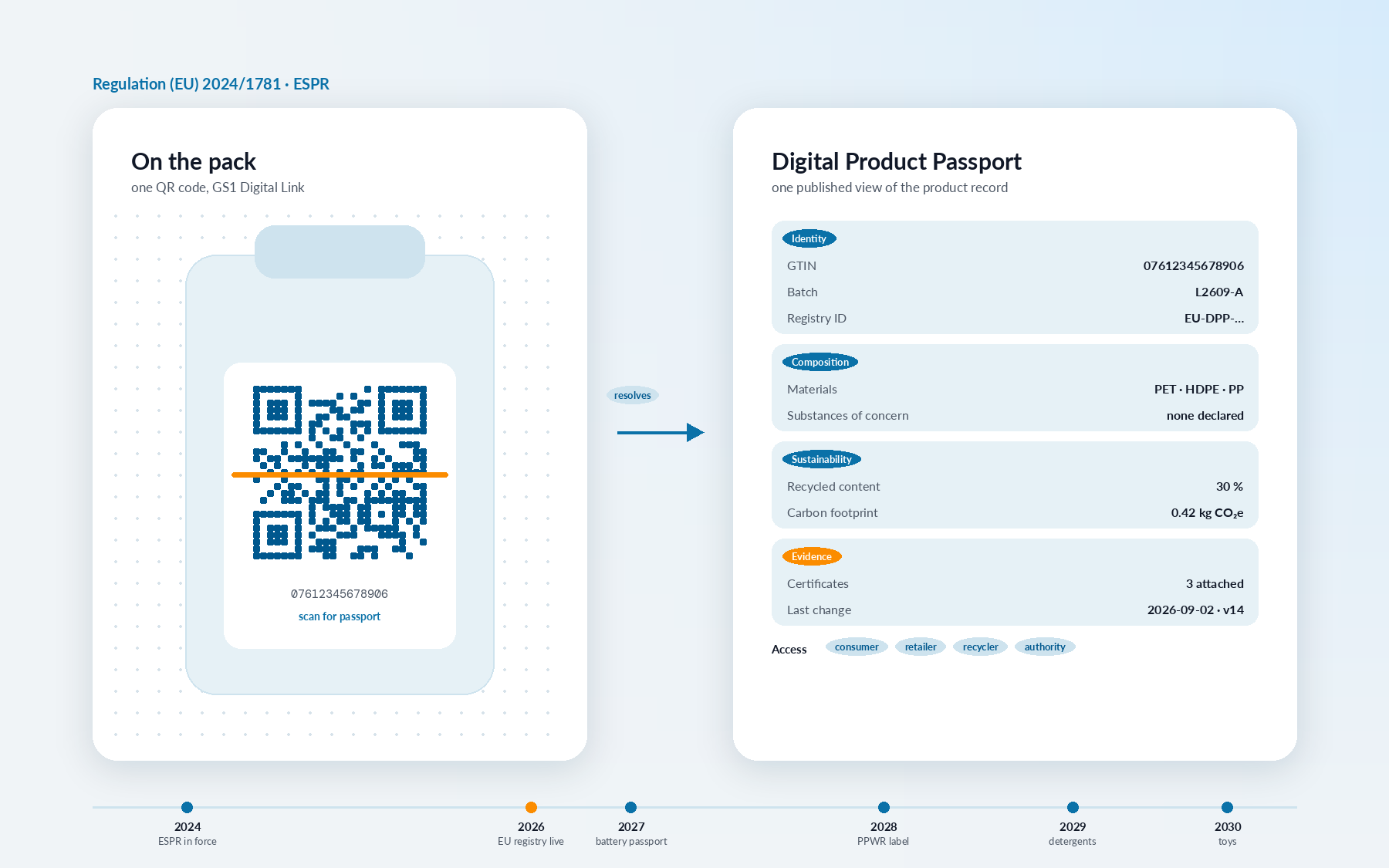 A QR code on a product resolving to a Digital Product Passport with identity, composition, sustainability and evidence sections, and the ESPR timeline