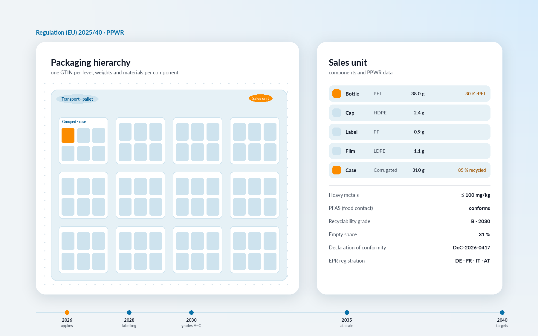 Packaging hierarchy from pallet to sales unit with component materials, weights, recycled content and PPWR compliance data, and the 2026 to 2040 timeline