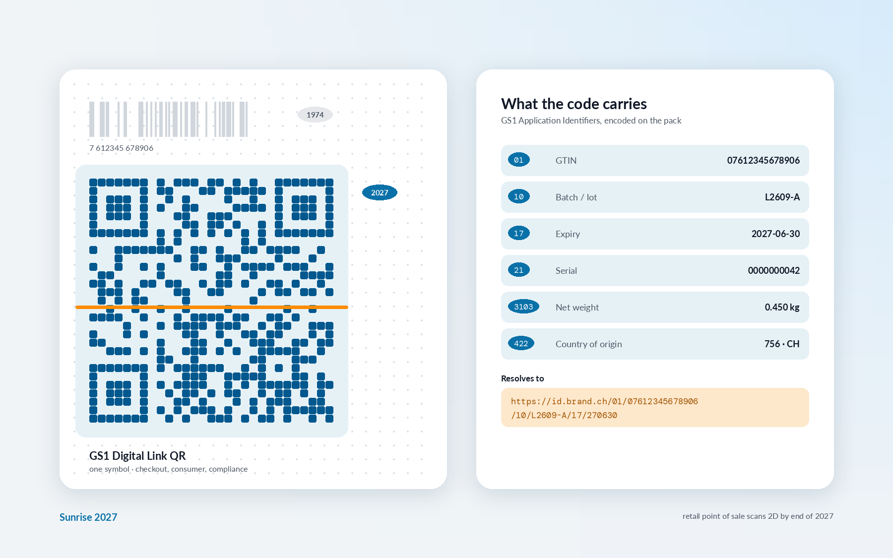 GS1 Digital Link QR code on a pack next to the product data it encodes: GTIN, batch, expiry, serial, weight and origin