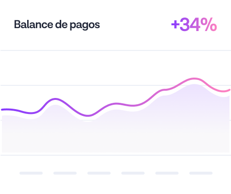Line graph showing a 34% increase in balance de pagos with purple and pink lines trending upward.