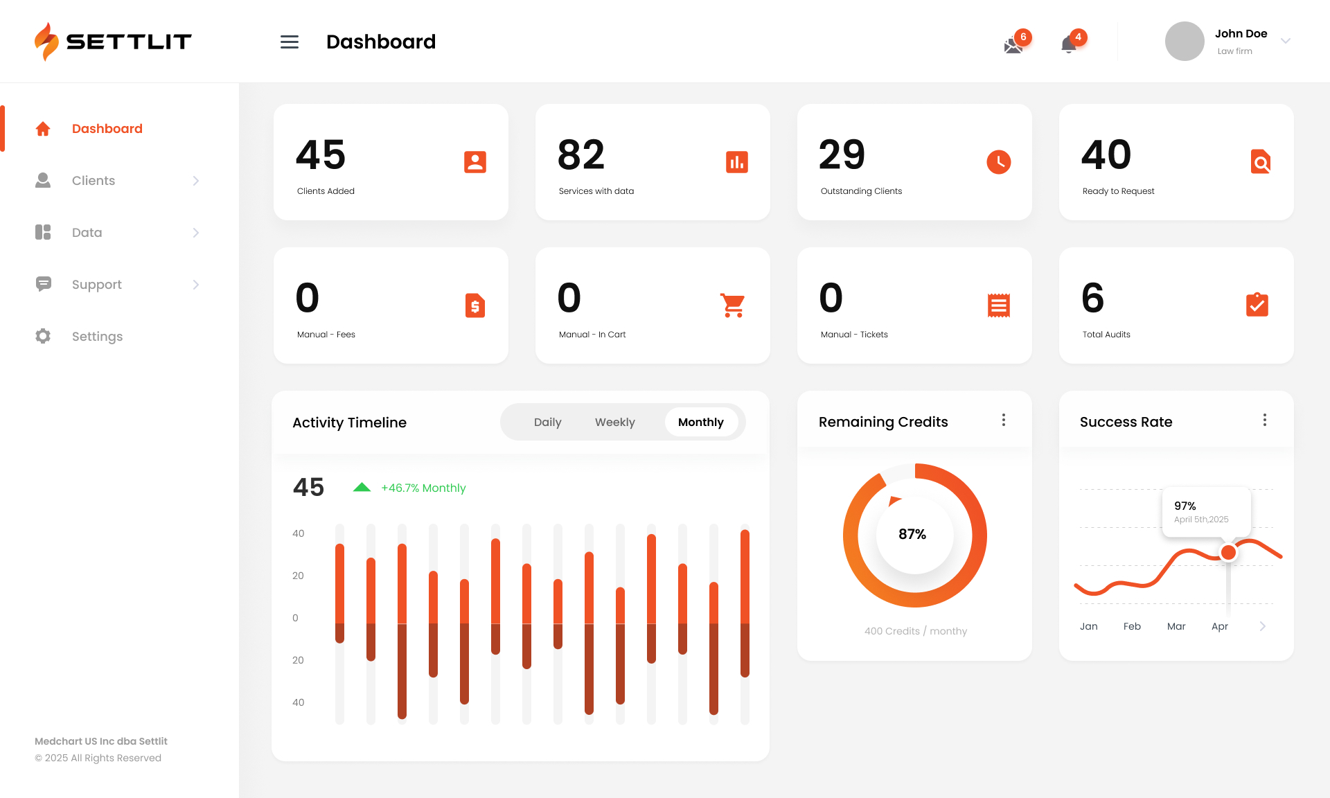 Dashboard interface showing metrics: 45 clients added, 82 services with data, 29 outstanding clients, 40 ready to request, 0 manual fees, 0 in cart, 0 tickets, 6 total audits; activity timeline bar chart with 45 and +46.7% monthly increase; 87% remaining credits in a donut chart; success rate line graph with 97% on April 5, 2025.