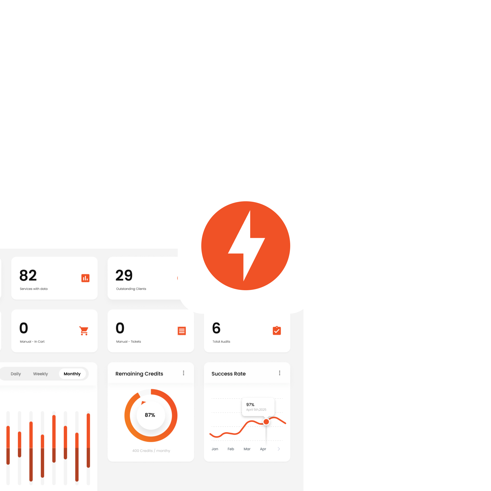 Dashboard showing 82 services with data, 29 outstanding clients, 0 manual in cart, 0 manual tickets, 6 total audits, a monthly bar chart, remaining credits at 87%, and a success rate graph with 97% on April 5th, 2025.