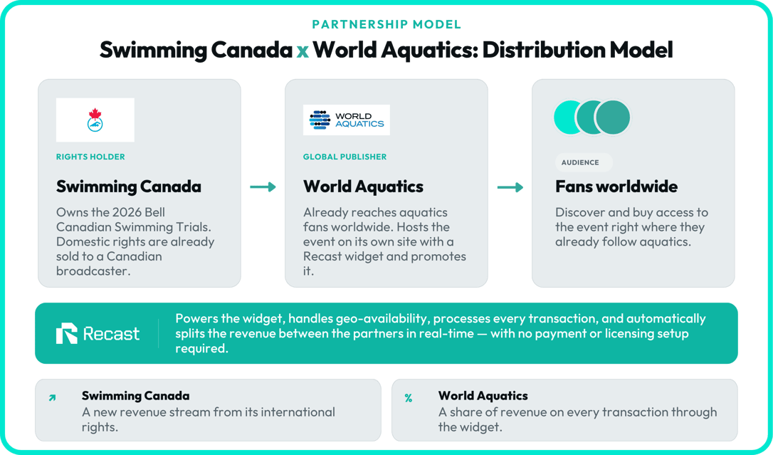 Distribution Model using Recast