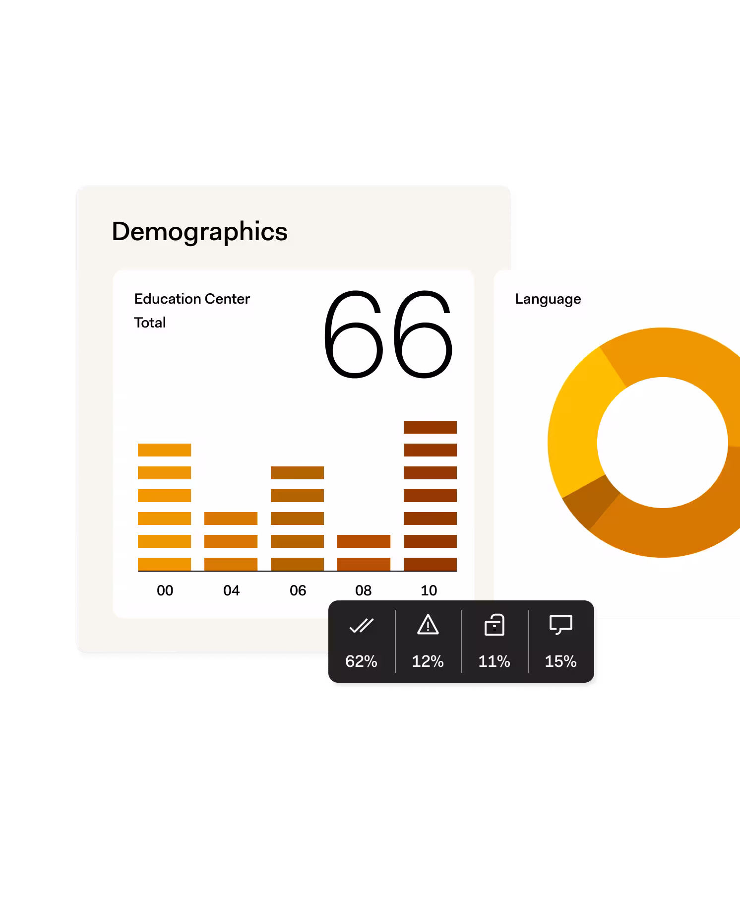 Demographics dashboard showing education center total of 66 with a bar chart and language distribution in a donut chart.