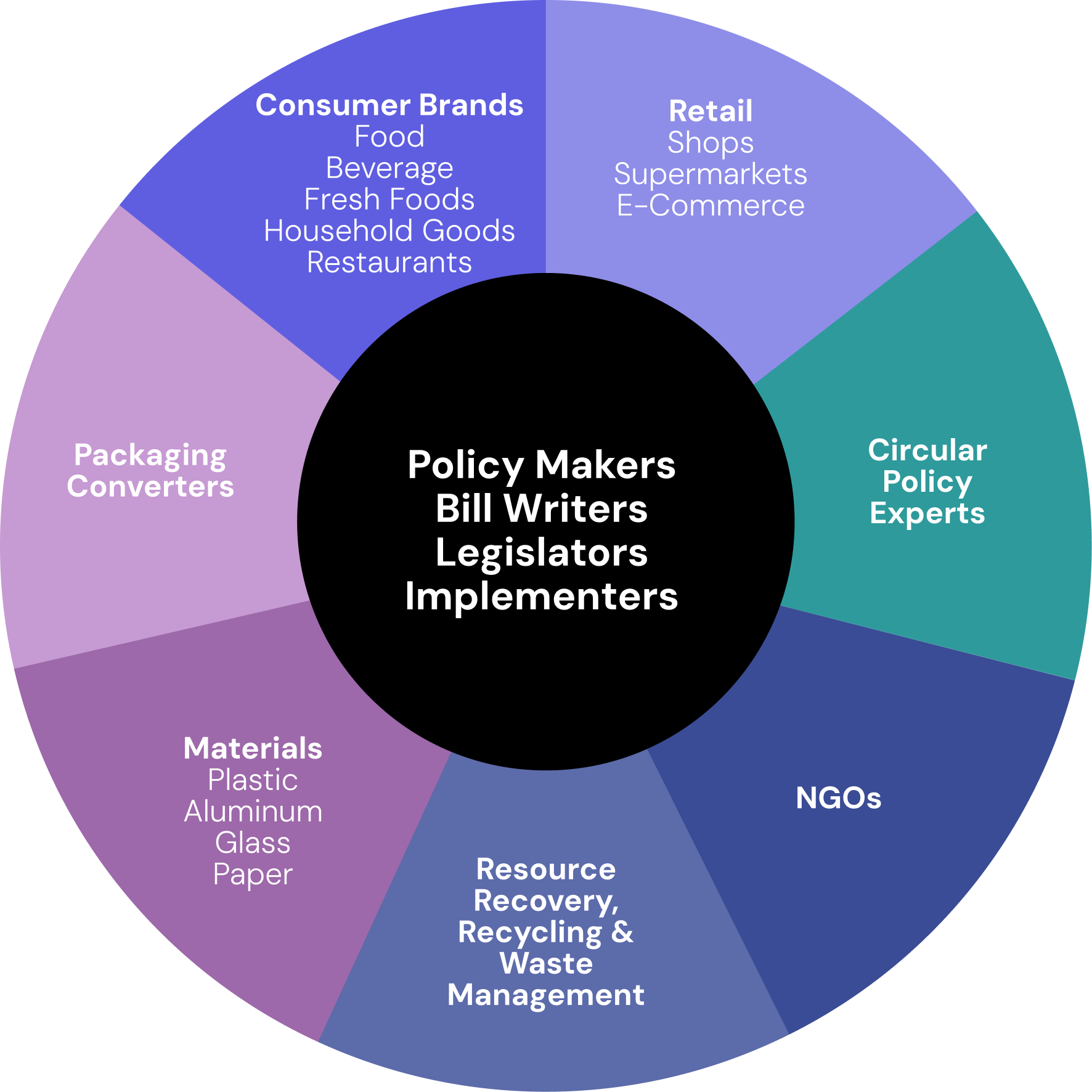 Circular diagram highlighting key stakeholders including Policy Makers, Bill Writers, Legislators, Implementers in the center, surrounded by Consumer Brands, Retail, Circular Policy Experts, NGOs, Resource Recovery and Recycling, Materials, and Packaging Converters.