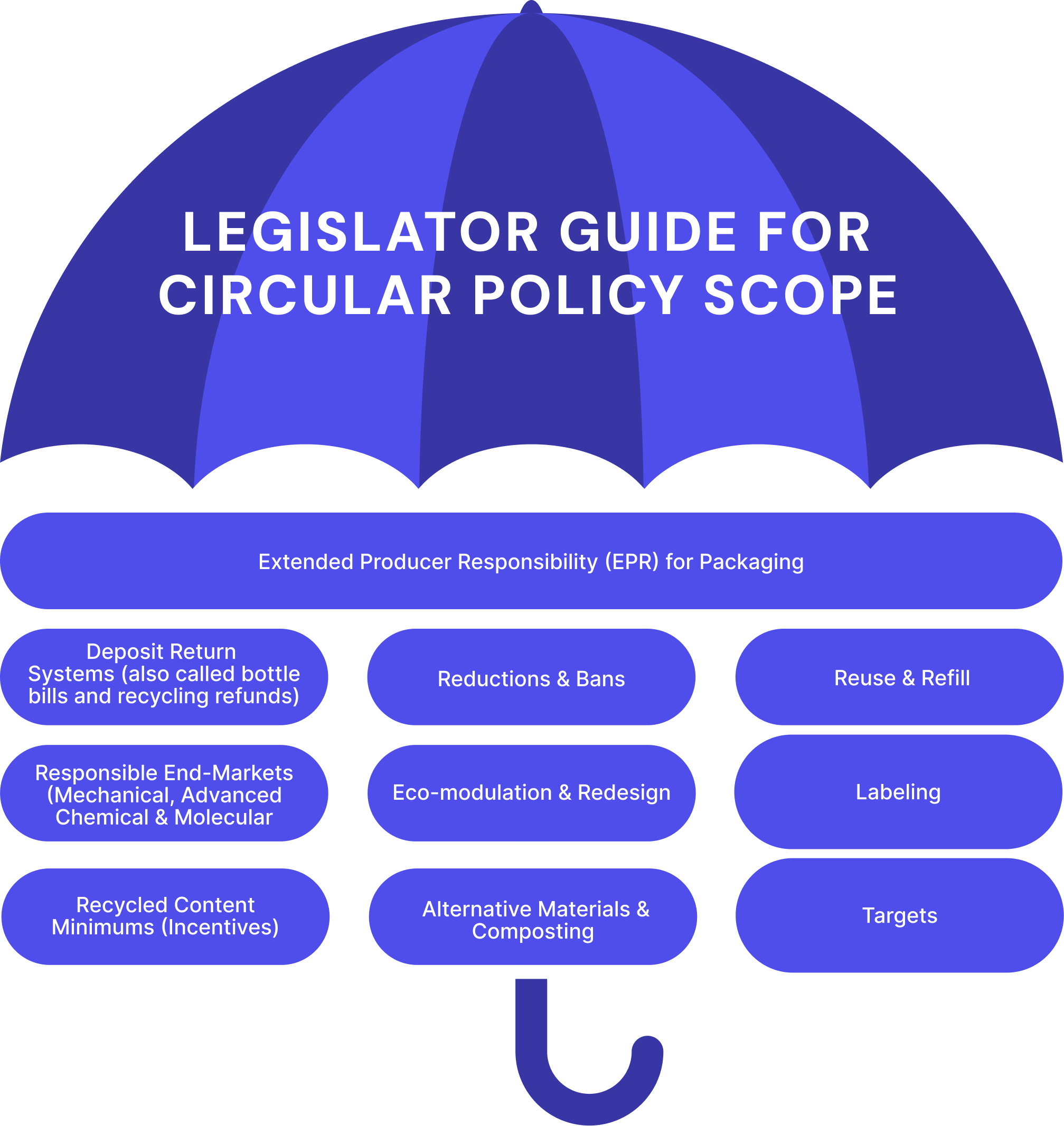 Diagram of a blue umbrella titled 'Legislator Guide for Circular Policy Scope' with a main category 'Extended Producer Responsibility (EPR) for Packaging' branched into nine policy elements: Deposit Return Systems, Reductions & Bans, Reuse & Refill, Responsible End-Markets, Eco-modulation & Redesign, Labeling, Recycled Content Minimums, Alternative Materials & Composting, and Targets.