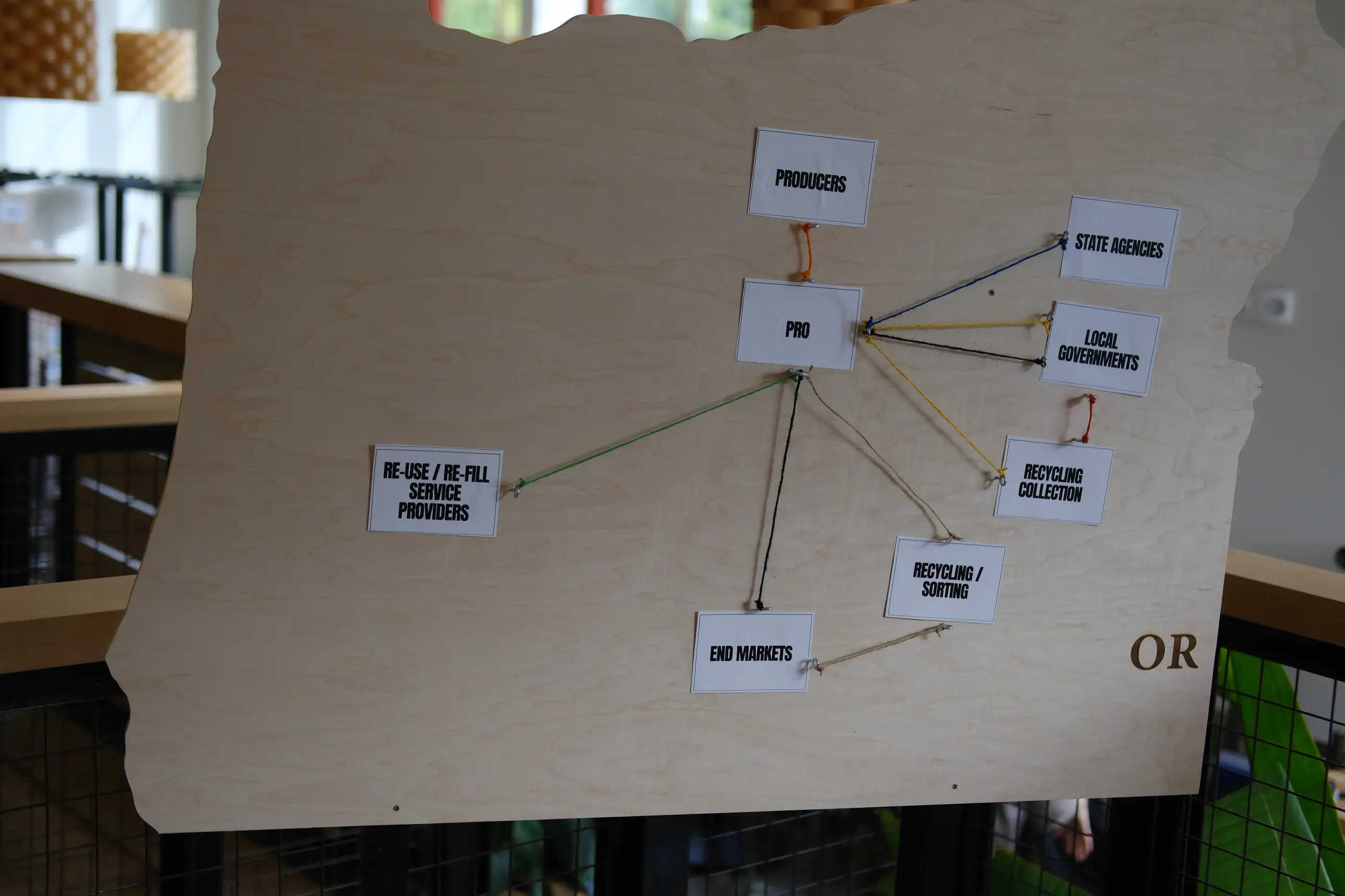 Flowchart on a wooden board showing connections between producers, pro, state agencies, local governments, recycling collection, recycling sorting, end markets, and re-use/re-fill service providers with colored strings.