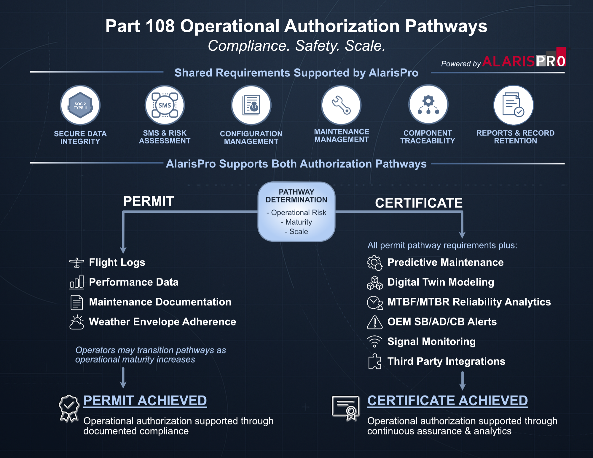 Alaris Pro | Diagram showing a scalable UAS BVLOS compliance path with steps: Program & Records Management, SMS & FRAT Safety Reporting & Metrics, Issues Reporting & OEM Communications, Continued Airworthiness System and Component Reliability Tracking, Predictive Maintenance, and Safe & Scalable BVLOS-Ready Operations with AlarisPro.