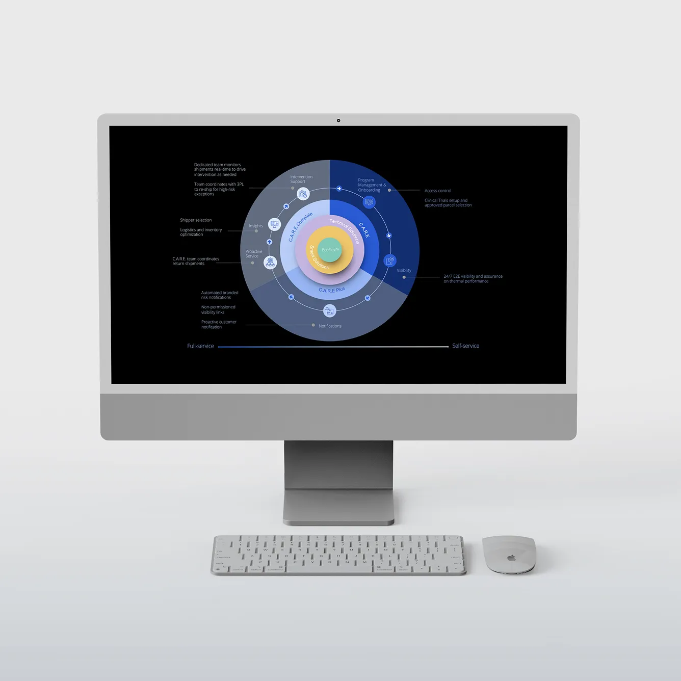 Desktop computer displaying a layered circular diagram illustrating EcoFlex service levels from full-service to self-service with sections for intervention support, insights, proactive service, program management, visibility, and notifications.
