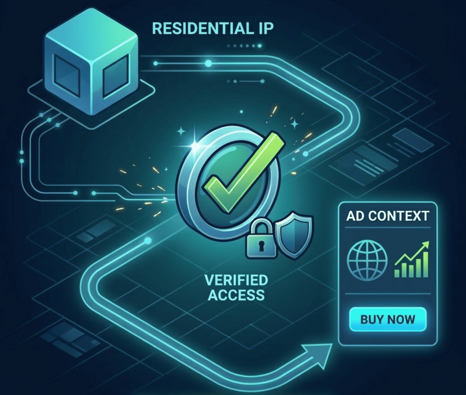 How Does Ad Verification Work? The Role of Residential Proxies