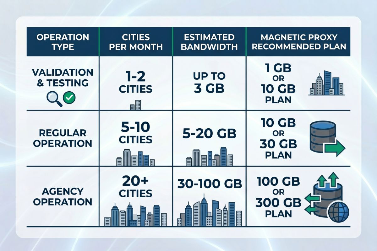 Magnetic Proxy bandwidth consumption guide for Google Maps scraping showing recommended plans by operation size from validation to agency scale