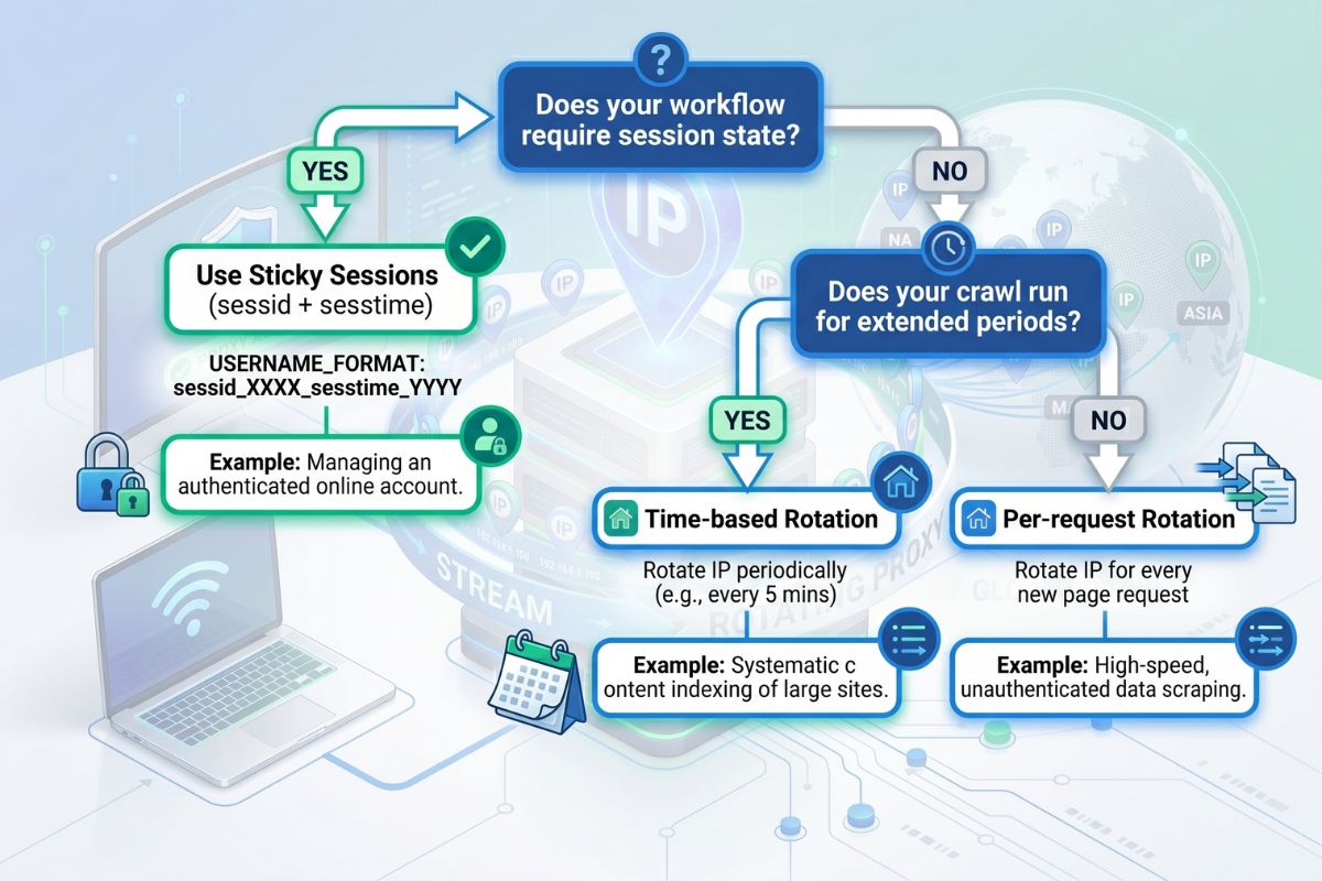 proxy rotation strategy decision tree showing when to use per-request rotation sticky sessions or time-based rotation