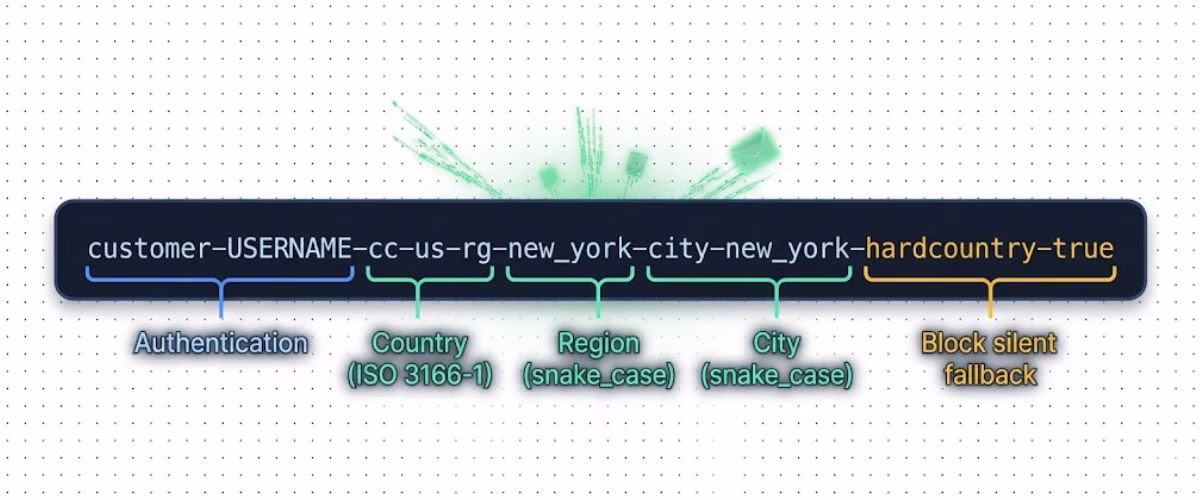 geo targeting residential proxy — username string anatomy showing cc rg city and hardcountry parameters