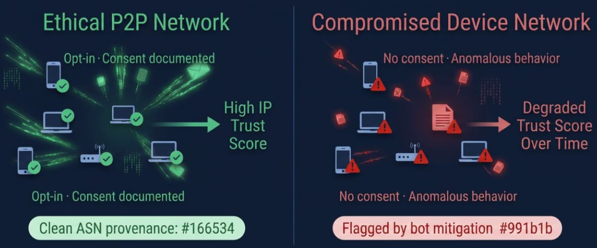A side-by-side technical comparison diagram on a dark navy background. The left panel shows an Ethical P2P Network with user-consent device clusters leading to a High IP Trust Score and clean ASN provenance. The right panel shows a Compromised Device Network with warning icons, unconsented devices, and a degraded trust score flagged by bot mitigation.