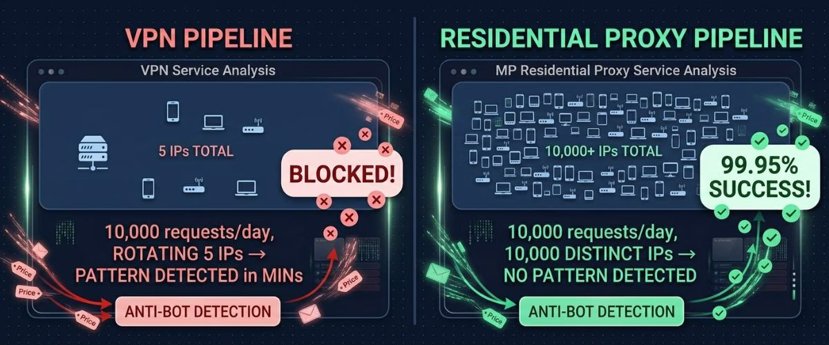 proxy vs vpn for web scraping - pipeline showing vpn pattern detection vs residential proxy rotation
