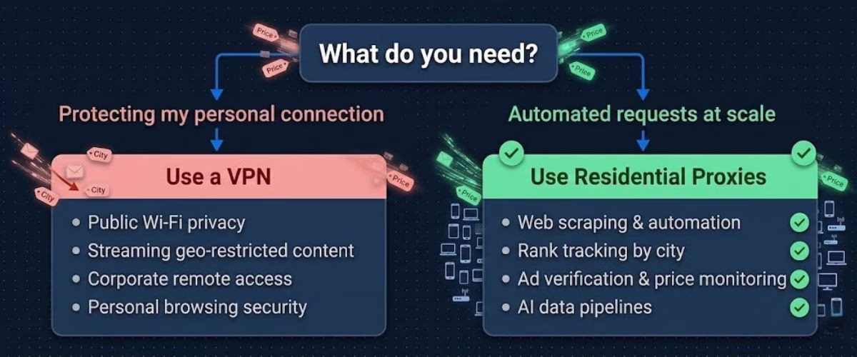 when to use proxy instead of vpn — decision tree showing personal privacy vs automated data collection