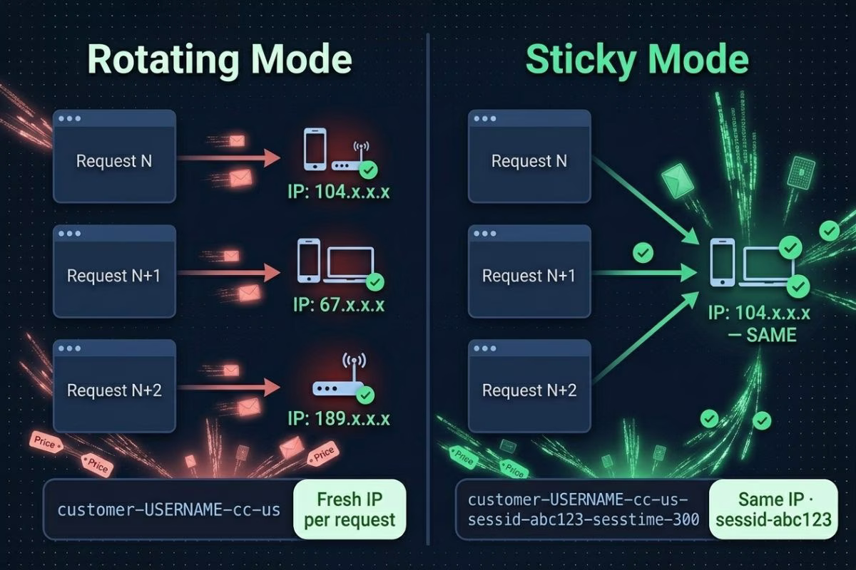 Sticky vs. Rotating Proxies: Same Pool, Two Modes - Which One Does Your Pipeline Need?