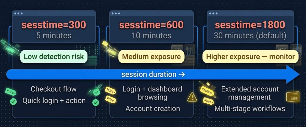 sticky session proxy duration - sesstime 300 600 1800 seconds detection risk comparison