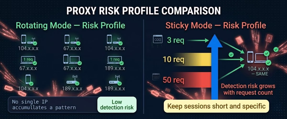 sticky vs rotating proxies detection risk — request accumulation comparison showing risk profile difference
