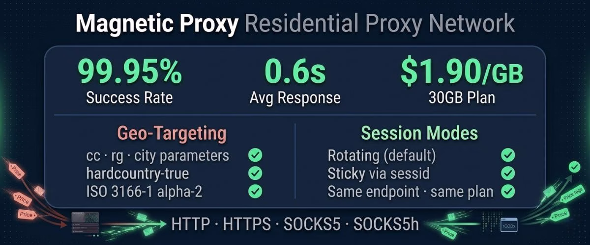 magnetic proxy residential proxy specs — 99.95% success rate $1.90/GB geo-targeting rotating sticky sessions