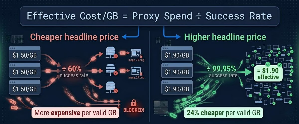 best residential proxy cost comparison — effective cost per GB formula showing price divided by success rate