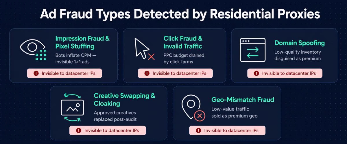 ad fraud detection types — 5 fraud categories only visible with residential proxy verification