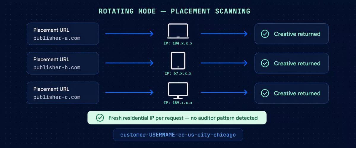 residential proxies for ad verification — rotating mode pipeline showing fresh IP per placement check