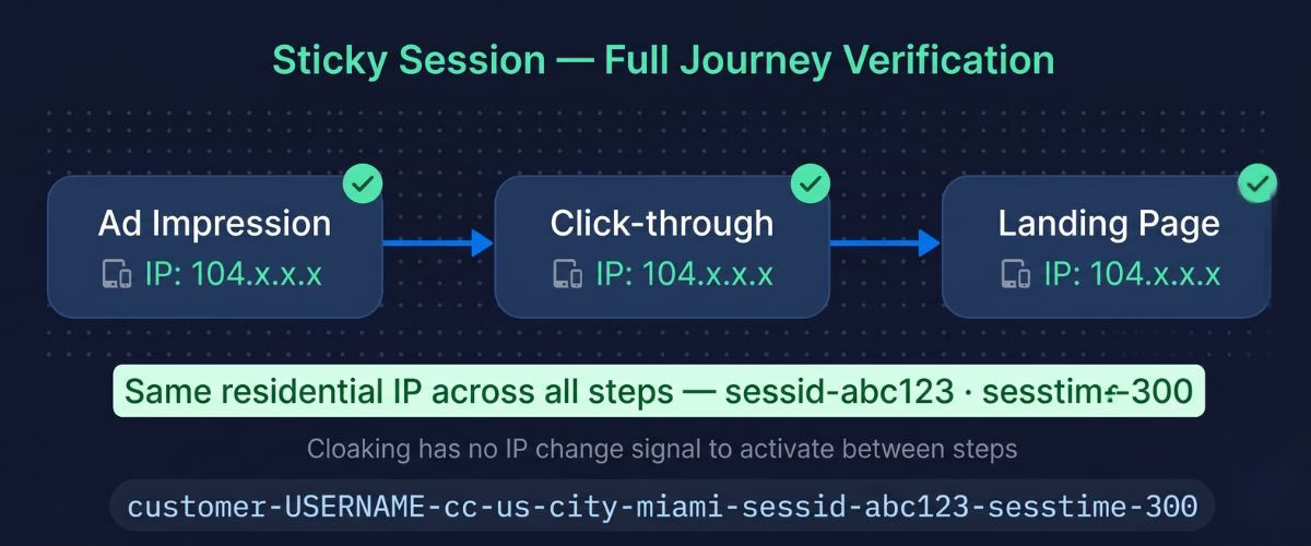 sticky sessions ad verification, same residential IP across ad impression click and landing page