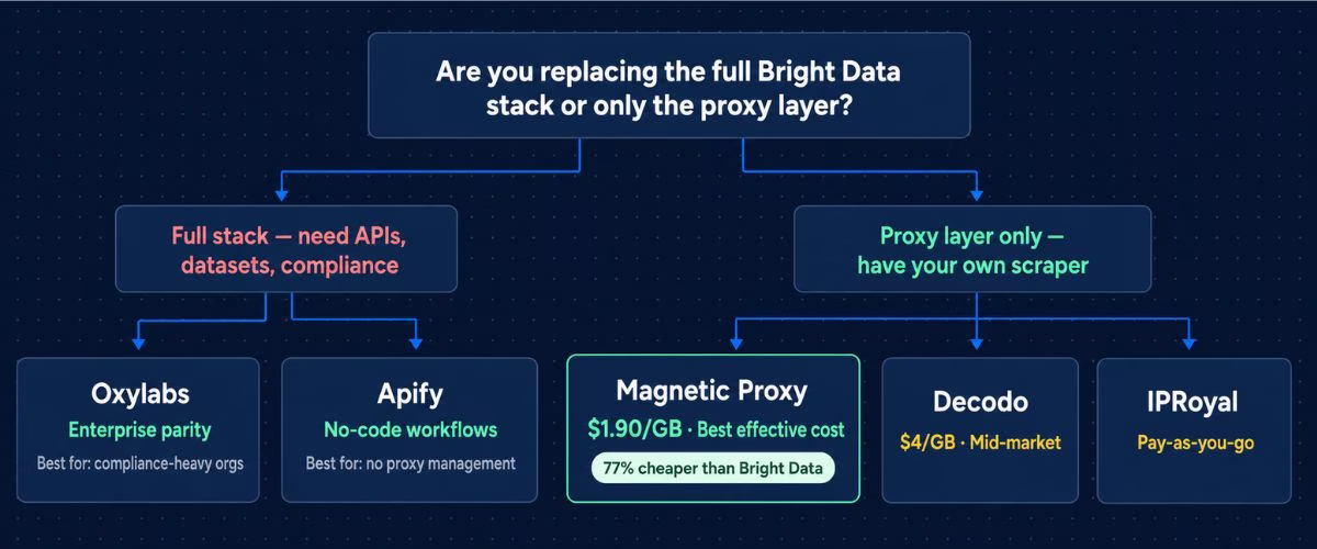 bright data alternatives — decision tree showing full stack replacement vs proxy layer only with provider recommendations
