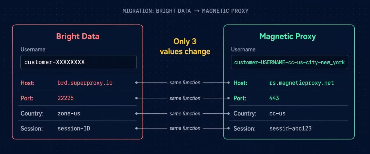 bright data alternative migration — parameter mapping showing Bright Data to Magnetic Proxy connection string equivalents