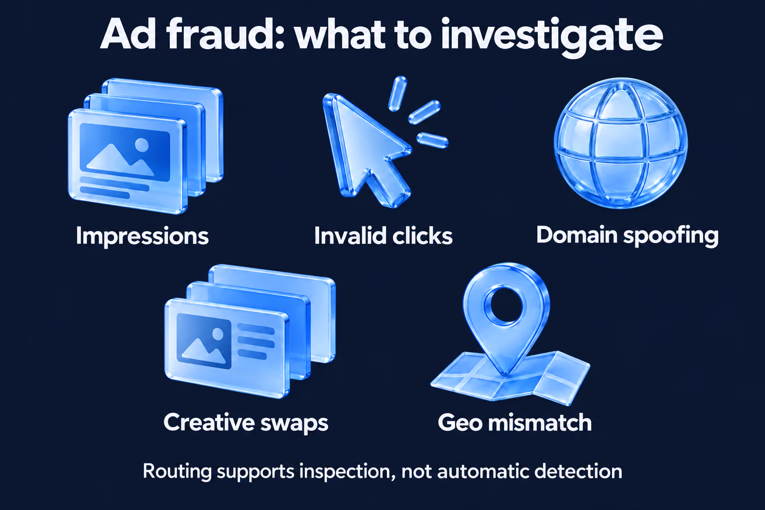 Ad fraud inspection categories: impressions, invalid clicks, domain spoofing, creative swaps and geo mismatch.