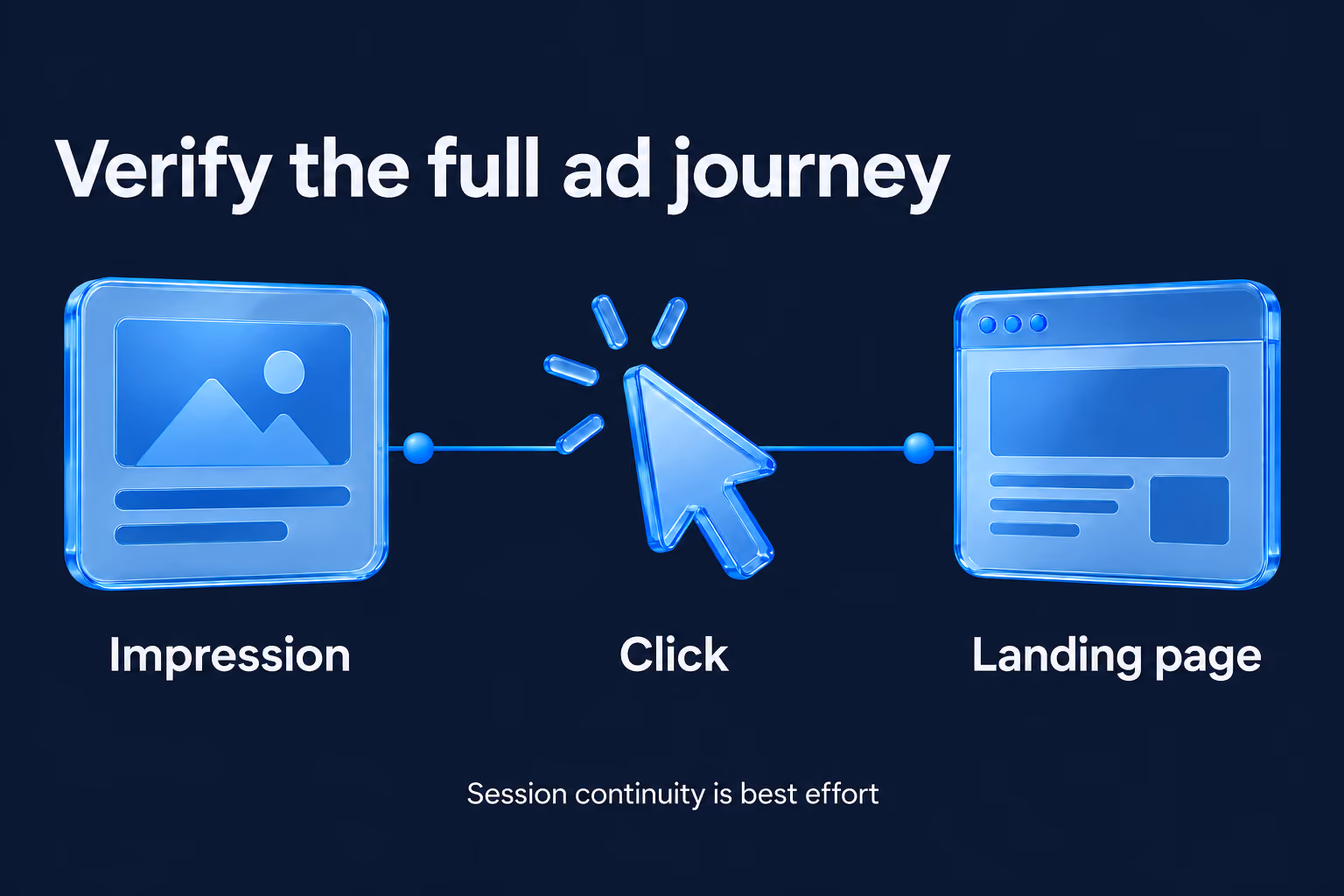 Ad journey: impression, click and landing page. Session continuity is best effort.