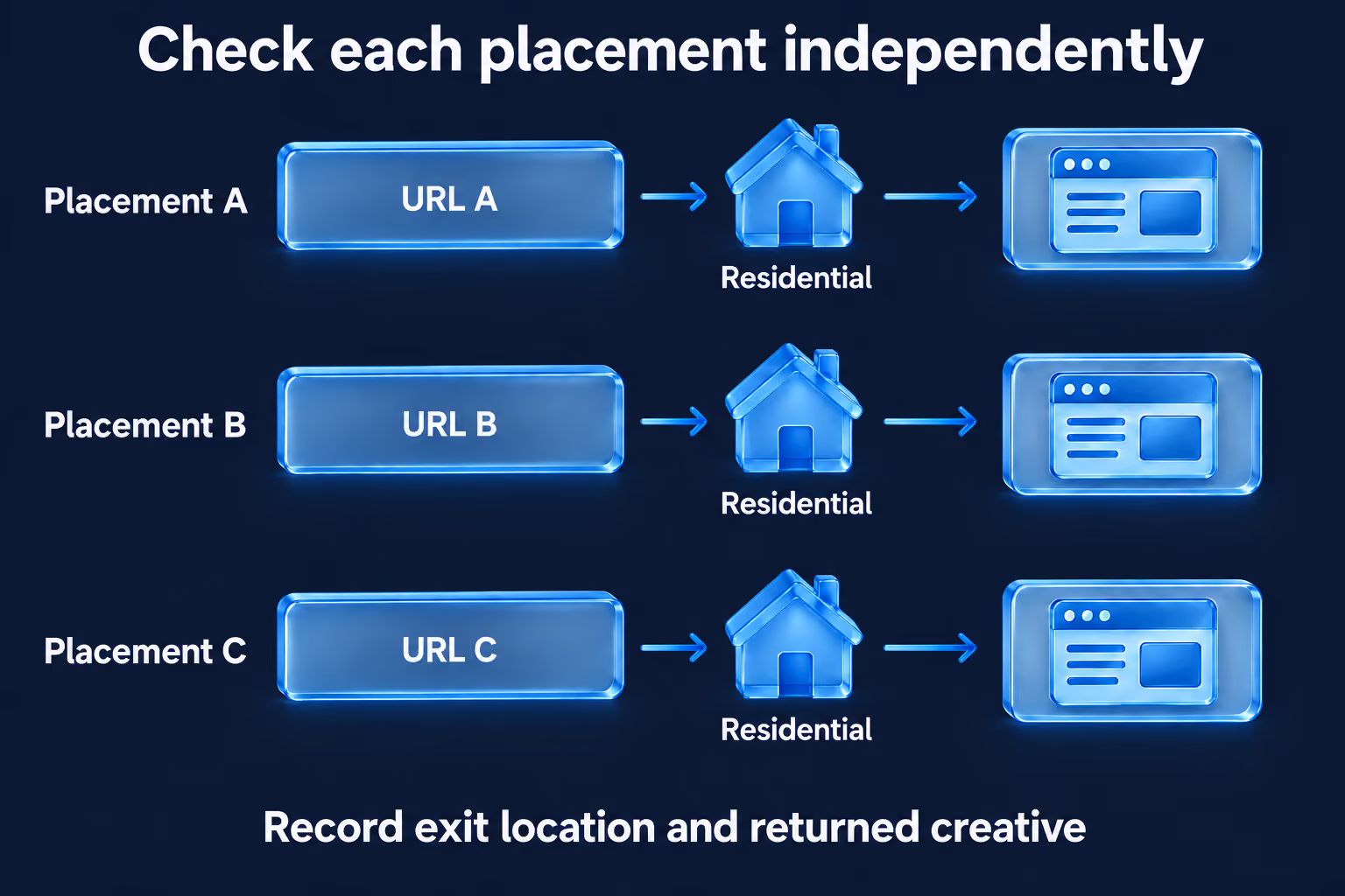 Three independent placement checks through residential nodes; record exit location and returned creative.