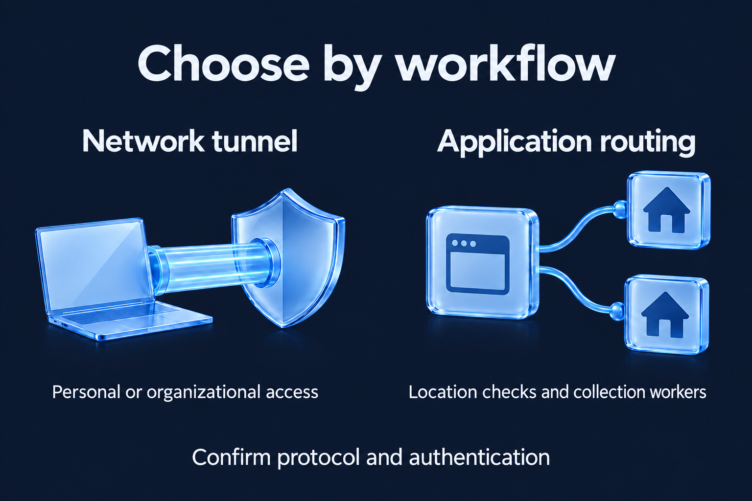 Choose a network tunnel or application routing according to workflow, protocol and authentication.