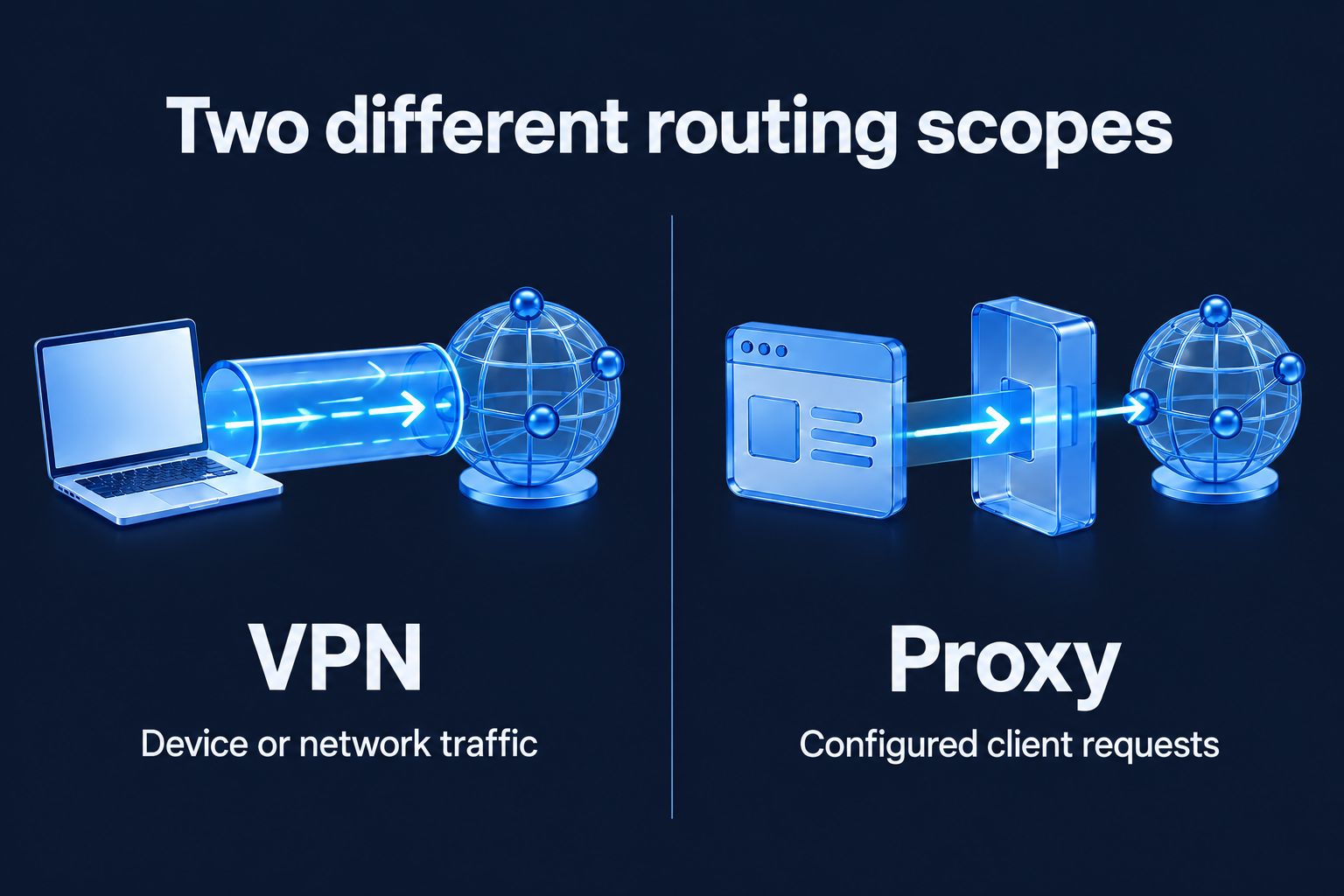 VPN routes device or network traffic; a proxy routes configured client requests.