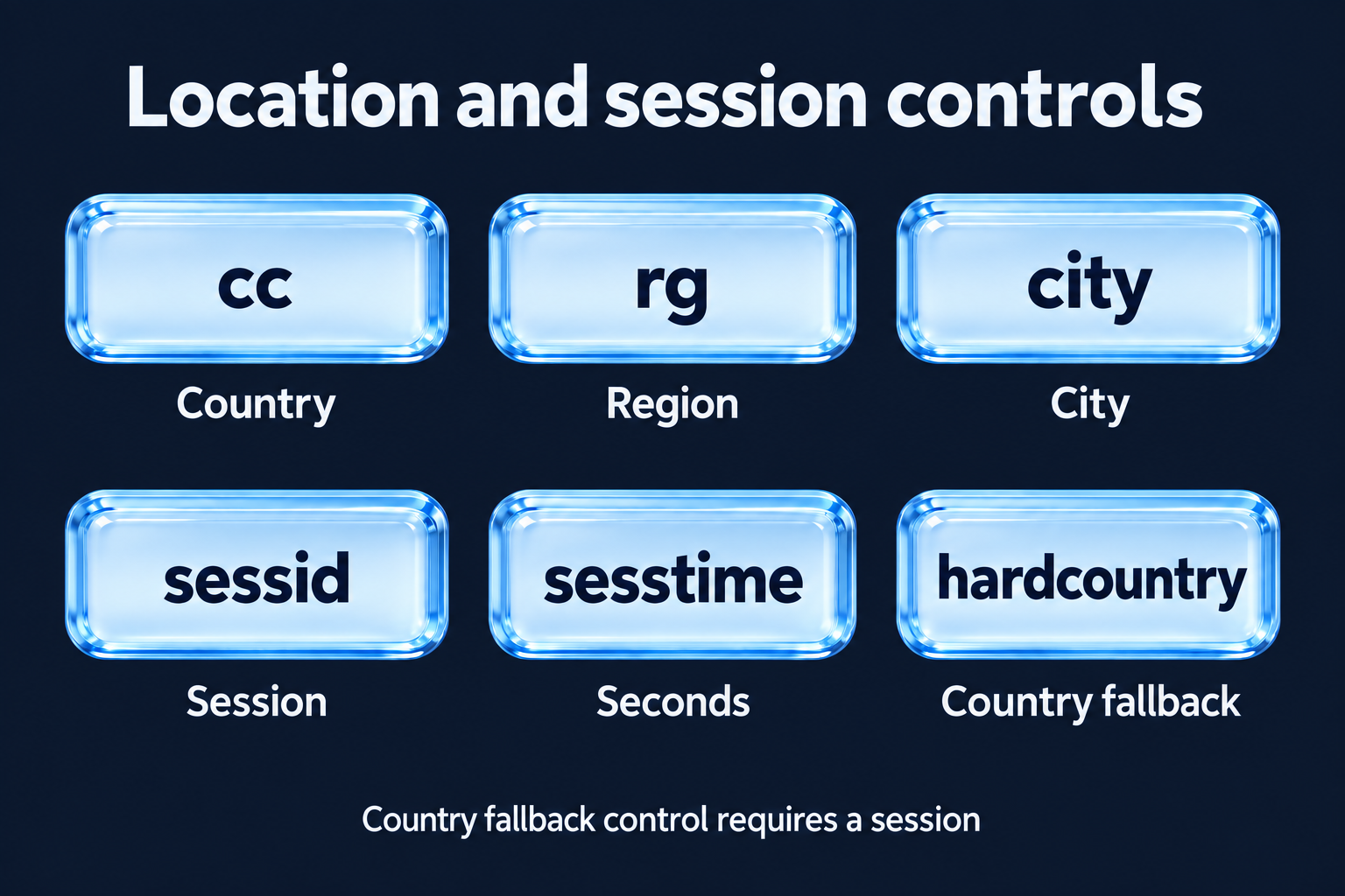 Location and session controls: cc, rg, city, sessid, sesstime and hardcountry.
