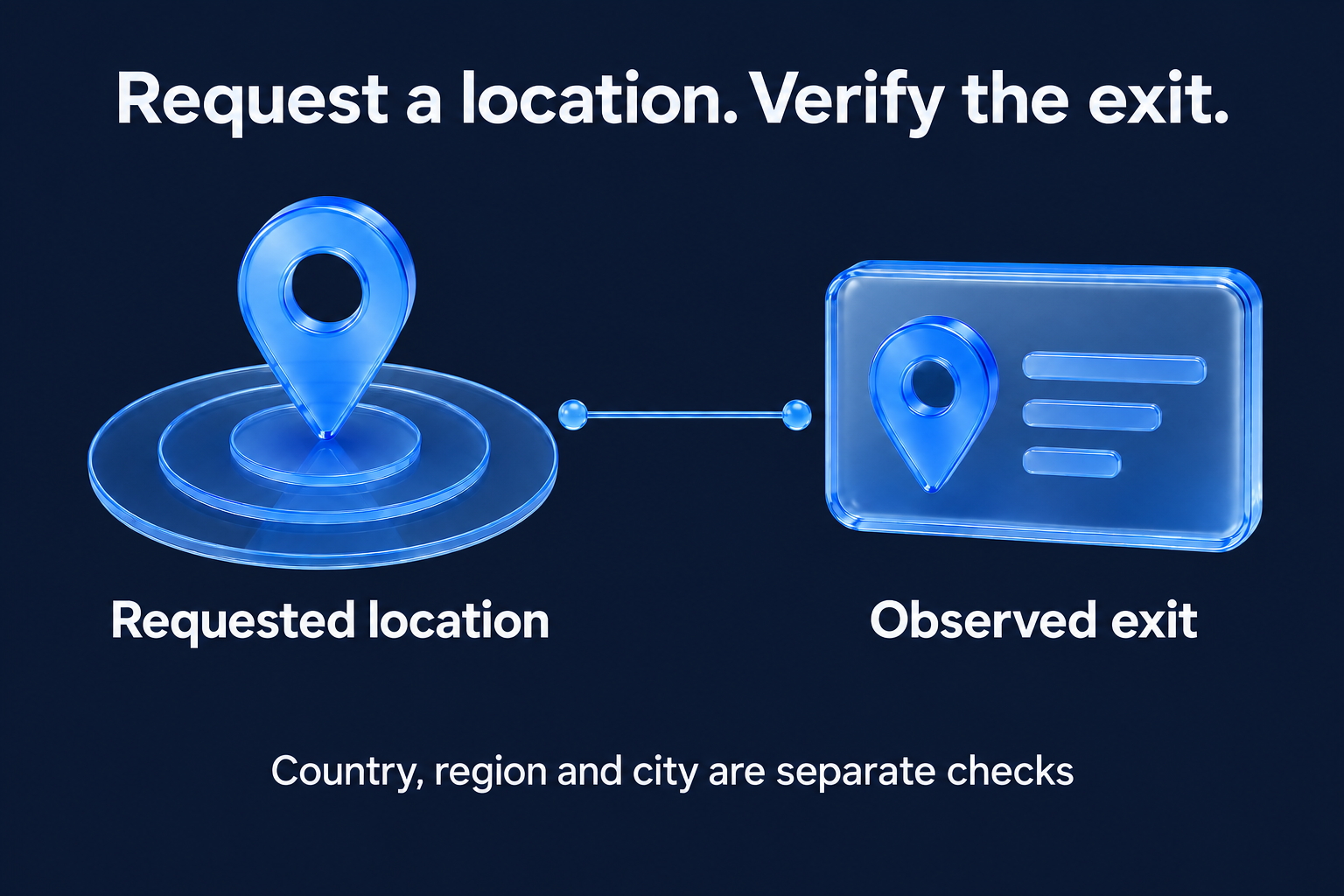 Compare the requested location with the observed exit; country, region and city are separate checks.